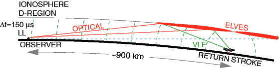 Geometry of  elves when viewed by a ground observer.